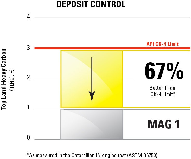 Deposit Control