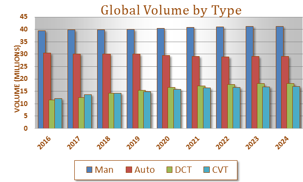 DCT Demand Chart