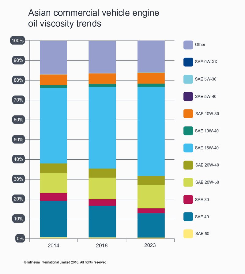 Asian commercial vehicle engine oil viscosity trends